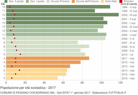 Grafico Popolazione in età scolastica - Pessano con Bornago 2017