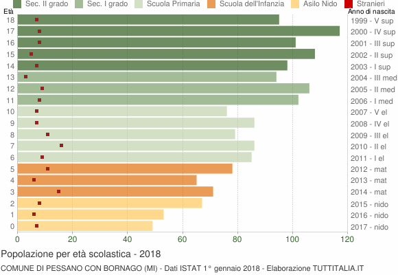 Grafico Popolazione in età scolastica - Pessano con Bornago 2018
