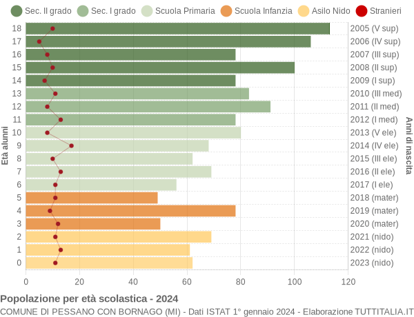 Grafico Popolazione in età scolastica - Pessano con Bornago 2024