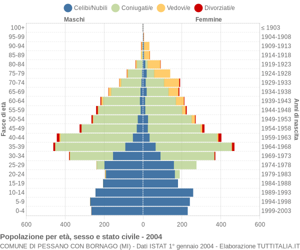 Grafico Popolazione per età, sesso e stato civile Comune di Pessano con Bornago (MI)