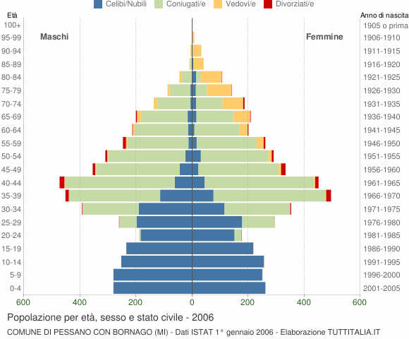 Grafico Popolazione per età, sesso e stato civile Comune di Pessano con Bornago (MI)