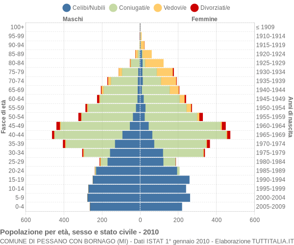 Grafico Popolazione per età, sesso e stato civile Comune di Pessano con Bornago (MI)