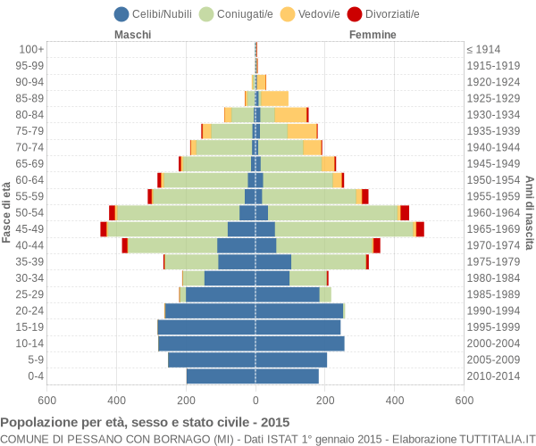 Grafico Popolazione per età, sesso e stato civile Comune di Pessano con Bornago (MI)