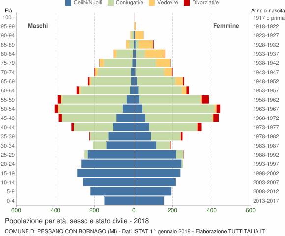 Grafico Popolazione per età, sesso e stato civile Comune di Pessano con Bornago (MI)