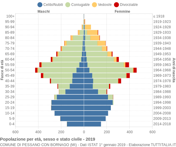 Grafico Popolazione per età, sesso e stato civile Comune di Pessano con Bornago (MI)