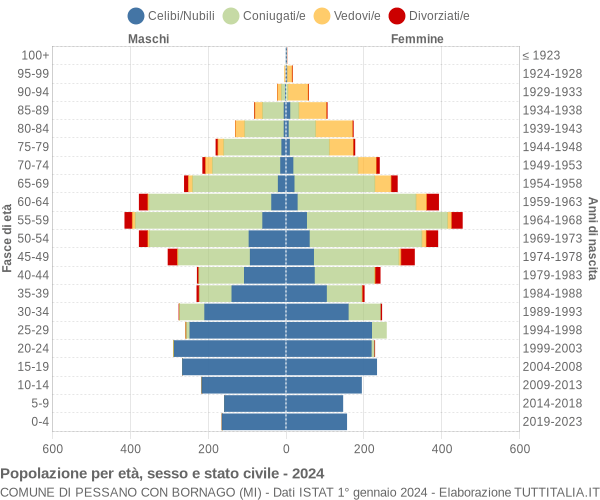 Grafico Popolazione per età, sesso e stato civile Comune di Pessano con Bornago (MI)