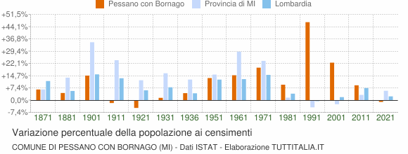 Grafico variazione percentuale della popolazione Comune di Pessano con Bornago (MI)