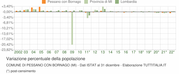 Variazione percentuale della popolazione Comune di Pessano con Bornago (MI)