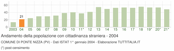 Grafico andamento popolazione stranieri Comune di Ponte Nizza (PV)