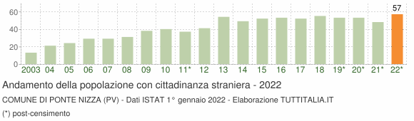Grafico andamento popolazione stranieri Comune di Ponte Nizza (PV)
