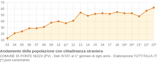 Andamento popolazione stranieri Comune di Ponte Nizza (PV)