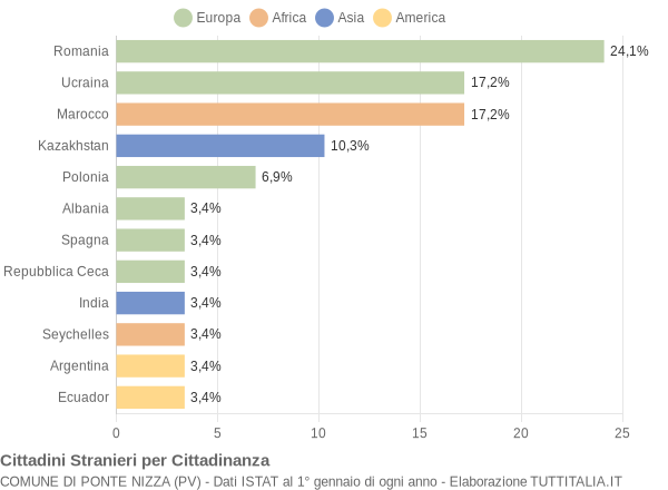 Grafico cittadinanza stranieri - Ponte Nizza 2006