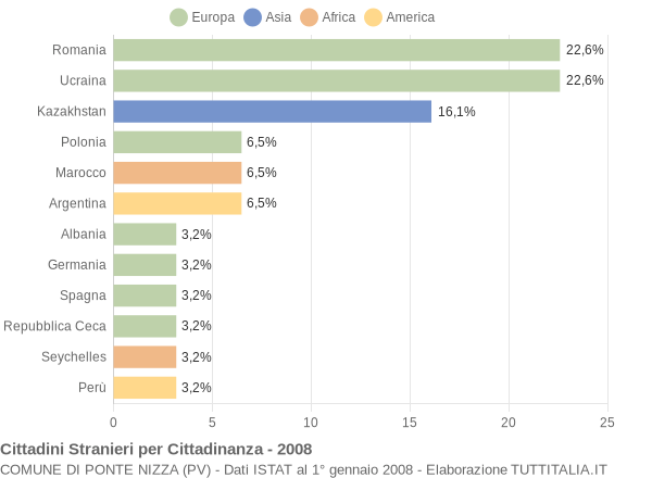 Grafico cittadinanza stranieri - Ponte Nizza 2008