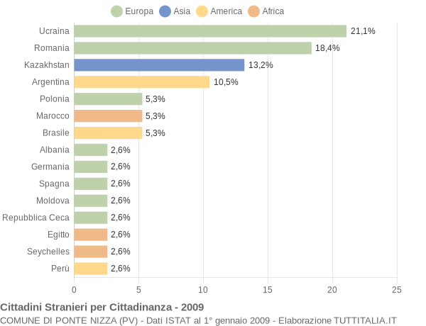 Grafico cittadinanza stranieri - Ponte Nizza 2009