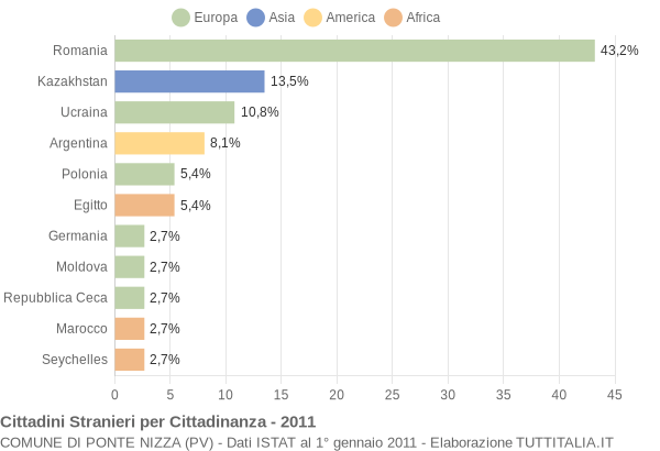 Grafico cittadinanza stranieri - Ponte Nizza 2011