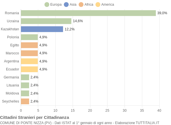 Grafico cittadinanza stranieri - Ponte Nizza 2012