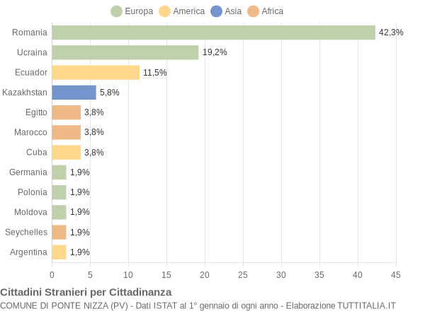 Grafico cittadinanza stranieri - Ponte Nizza 2015