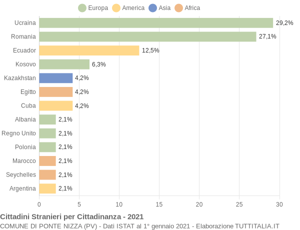 Grafico cittadinanza stranieri - Ponte Nizza 2021