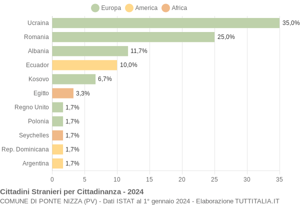 Grafico cittadinanza stranieri - Ponte Nizza 2024