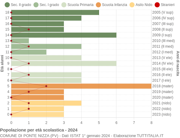 Grafico Popolazione in età scolastica - Ponte Nizza 2024