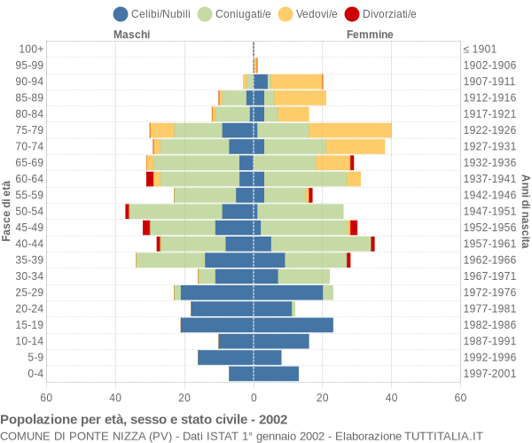 Grafico Popolazione per età, sesso e stato civile Comune di Ponte Nizza (PV)