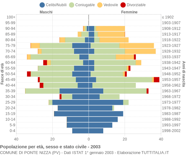 Grafico Popolazione per età, sesso e stato civile Comune di Ponte Nizza (PV)