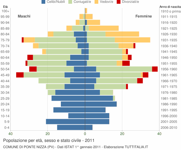 Grafico Popolazione per età, sesso e stato civile Comune di Ponte Nizza (PV)