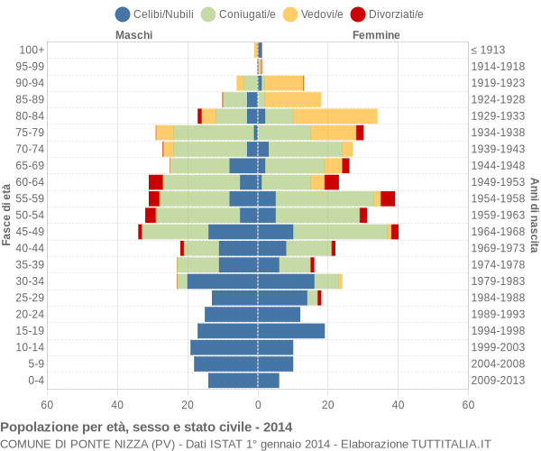 Grafico Popolazione per età, sesso e stato civile Comune di Ponte Nizza (PV)