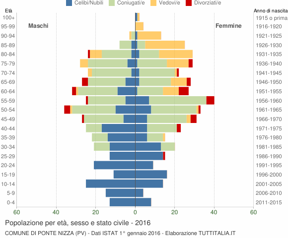 Grafico Popolazione per età, sesso e stato civile Comune di Ponte Nizza (PV)