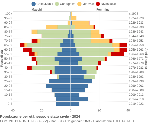 Grafico Popolazione per età, sesso e stato civile Comune di Ponte Nizza (PV)