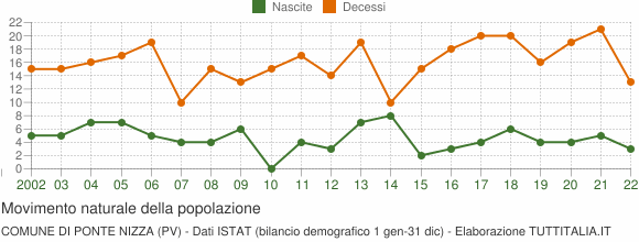 Grafico movimento naturale della popolazione Comune di Ponte Nizza (PV)