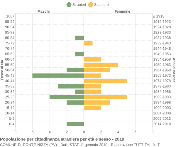 Grafico cittadini stranieri - Ponte Nizza 2019