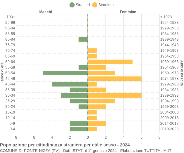 Grafico cittadini stranieri - Ponte Nizza 2024