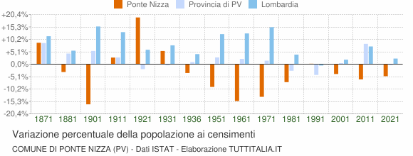 Grafico variazione percentuale della popolazione Comune di Ponte Nizza (PV)