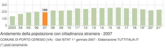 Grafico andamento popolazione stranieri Comune di Porto Ceresio (VA)