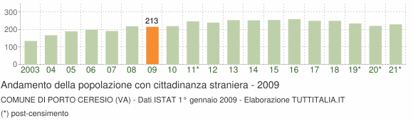 Grafico andamento popolazione stranieri Comune di Porto Ceresio (VA)