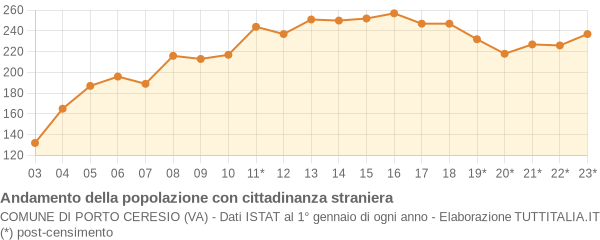 Andamento popolazione stranieri Comune di Porto Ceresio (VA)