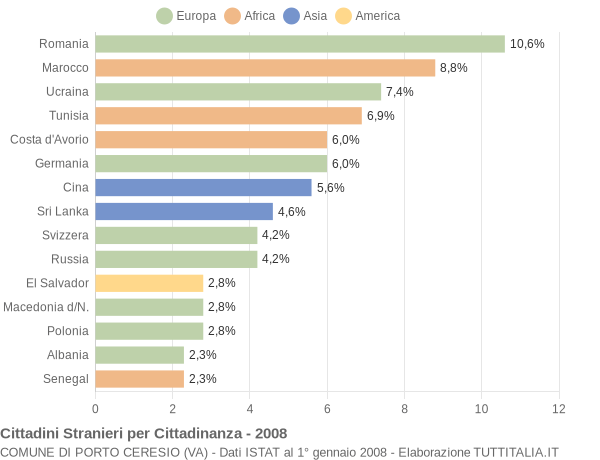 Grafico cittadinanza stranieri - Porto Ceresio 2008