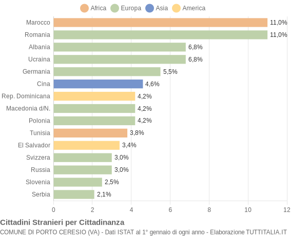 Grafico cittadinanza stranieri - Porto Ceresio 2012