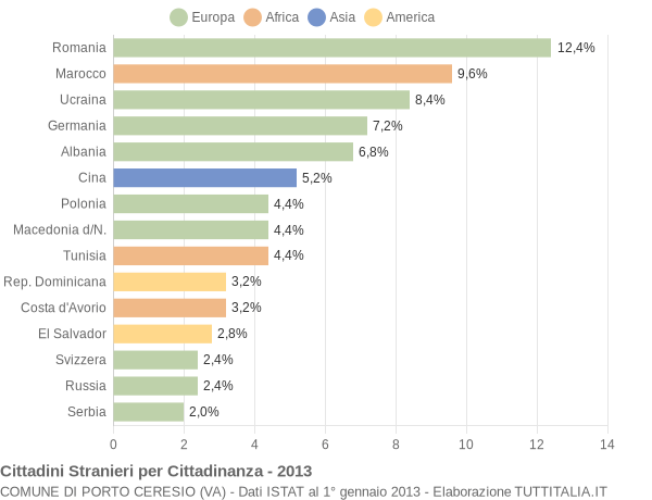 Grafico cittadinanza stranieri - Porto Ceresio 2013