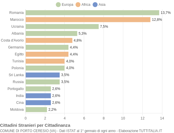 Grafico cittadinanza stranieri - Porto Ceresio 2021