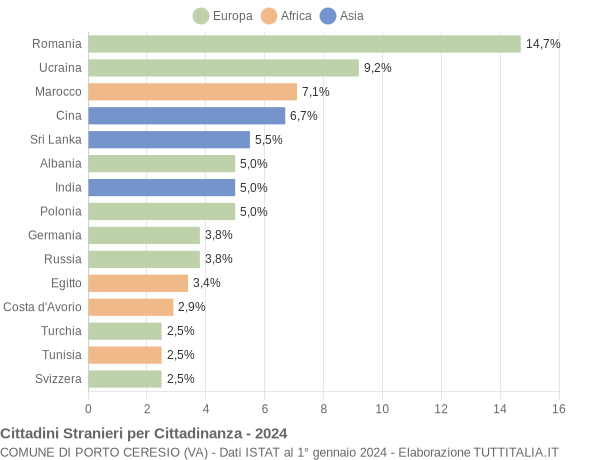 Grafico cittadinanza stranieri - Porto Ceresio 2024