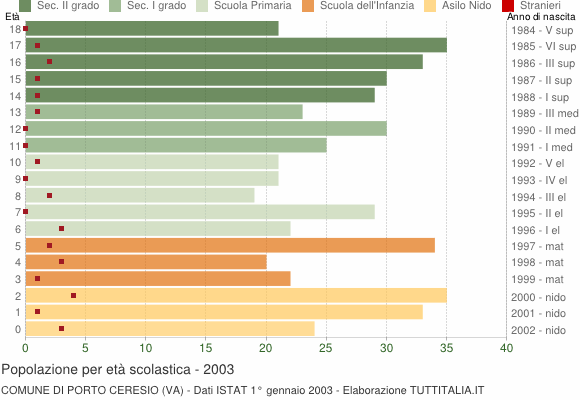 Grafico Popolazione in età scolastica - Porto Ceresio 2003