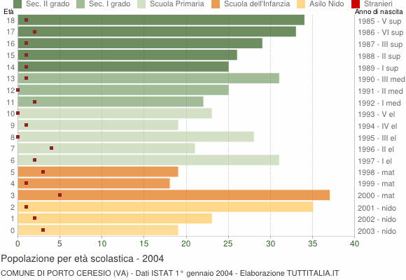 Grafico Popolazione in età scolastica - Porto Ceresio 2004