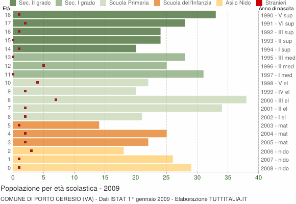 Grafico Popolazione in età scolastica - Porto Ceresio 2009