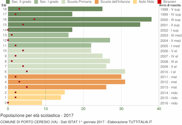 Grafico Popolazione in età scolastica - Porto Ceresio 2017