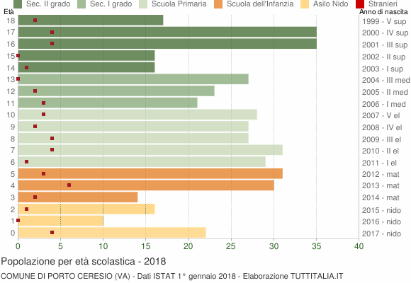 Grafico Popolazione in età scolastica - Porto Ceresio 2018