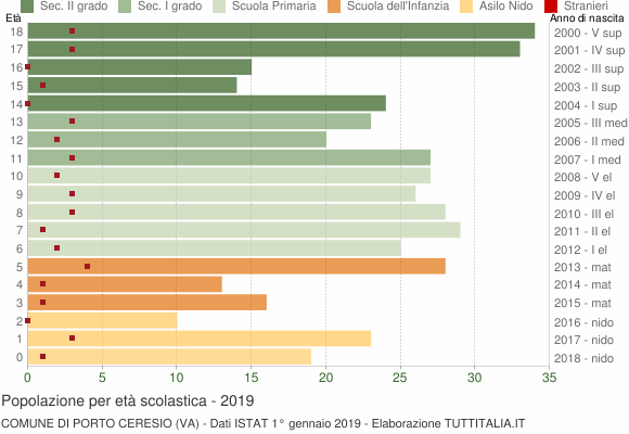 Grafico Popolazione in età scolastica - Porto Ceresio 2019