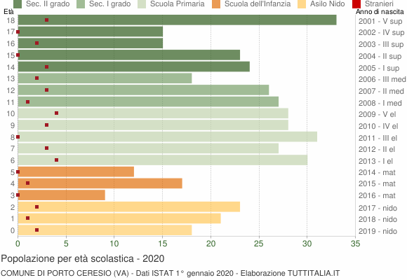 Grafico Popolazione in età scolastica - Porto Ceresio 2020