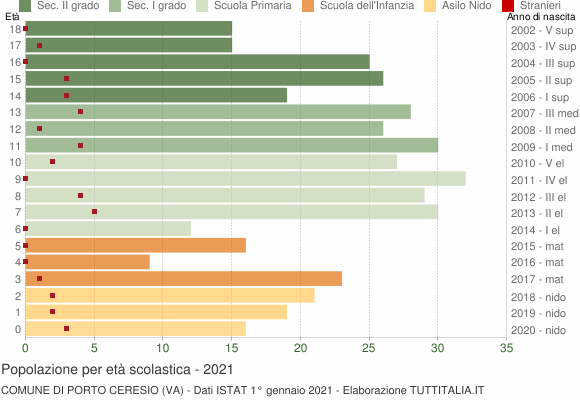 Grafico Popolazione in età scolastica - Porto Ceresio 2021